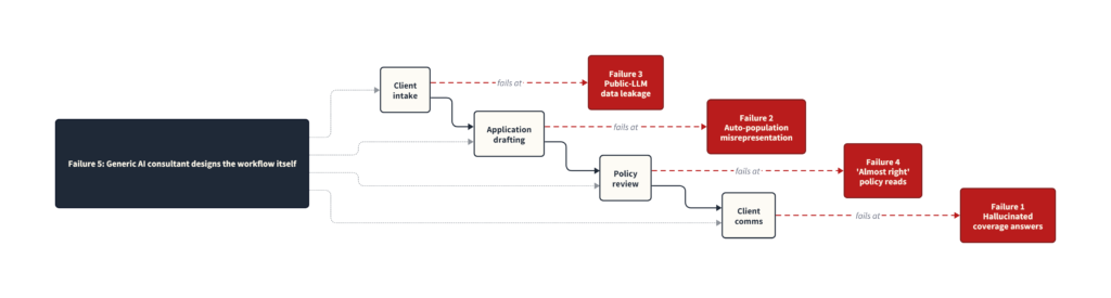 AI risks for cyber insurance brokers mapped to the brokerage workflow: PII leakage at client intake, auto-population misrepresentation at application drafting, almost-right reads at policy review, hallucinated coverage answers at client communications, and the generic AI consultant designing the workflow underneath all of it