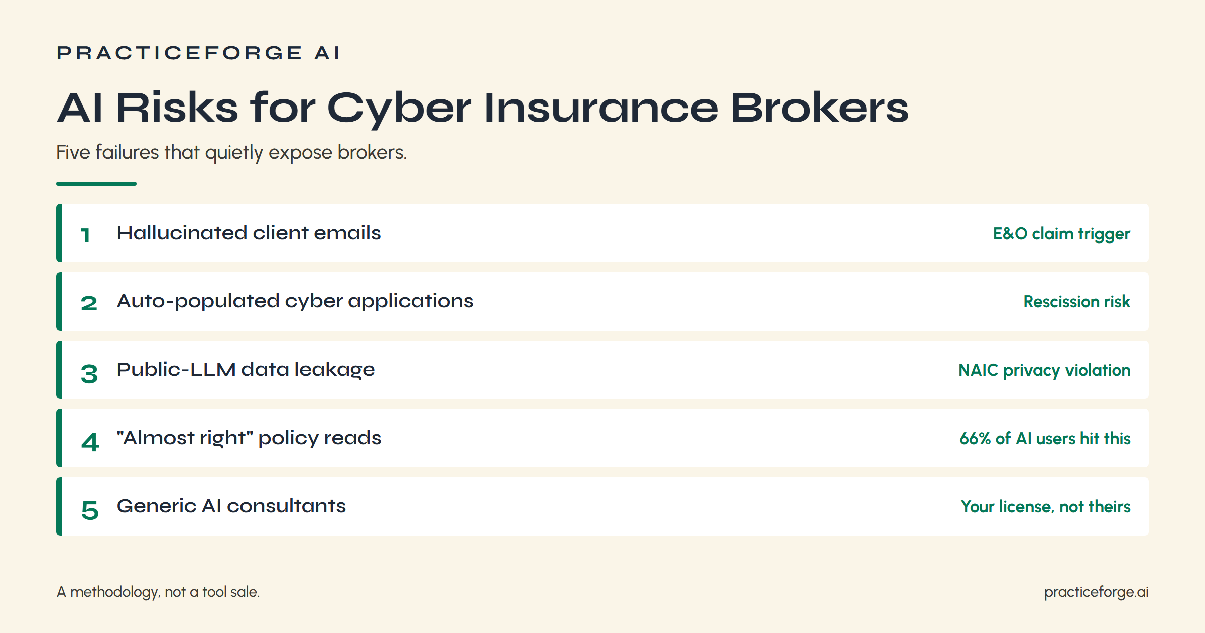 AI risks for cyber insurance brokers: the five failures that quietly expose brokers — hallucinated client emails, auto-populated cyber applications, public-LLM data leakage, almost-right policy reads, and generic AI consultants