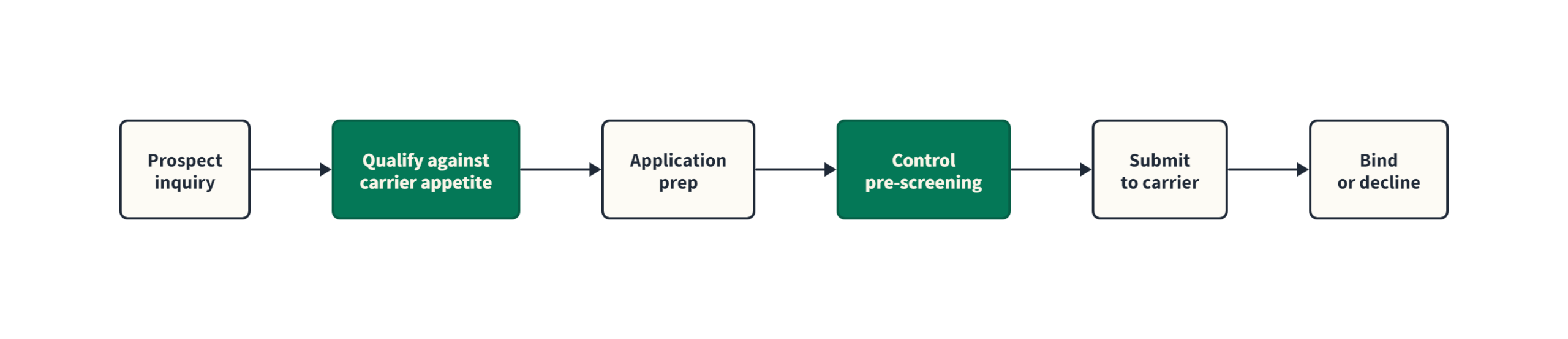 Diagram of the cyber-insurance broker automation pipeline: prospect inquiry, qualify against carrier appetite, application prep, control pre-screening, submit to carrier, bind or decline. PracticeForge AI augments the qualify and pre-screening steps.
