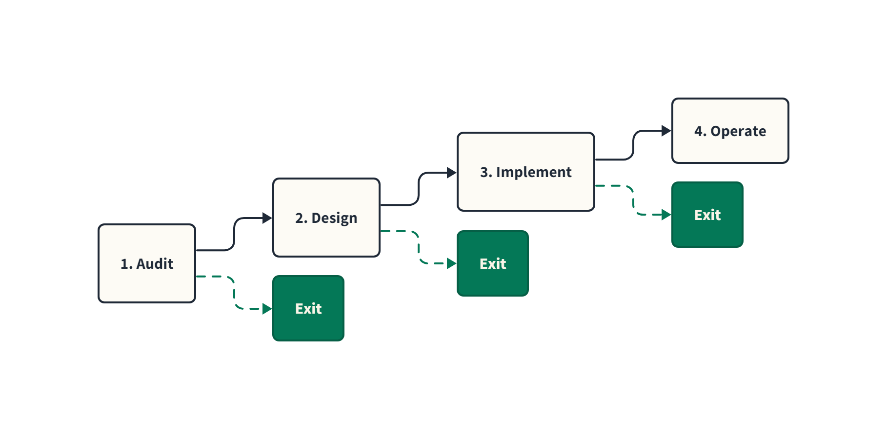 Diagram of the audit-before-build AI consulting methodology: four stages (Audit, Design, Implement, Operate) connected by black arrows, with three emerald exit points between stages where the buyer can stop and walk away with the deliverable.