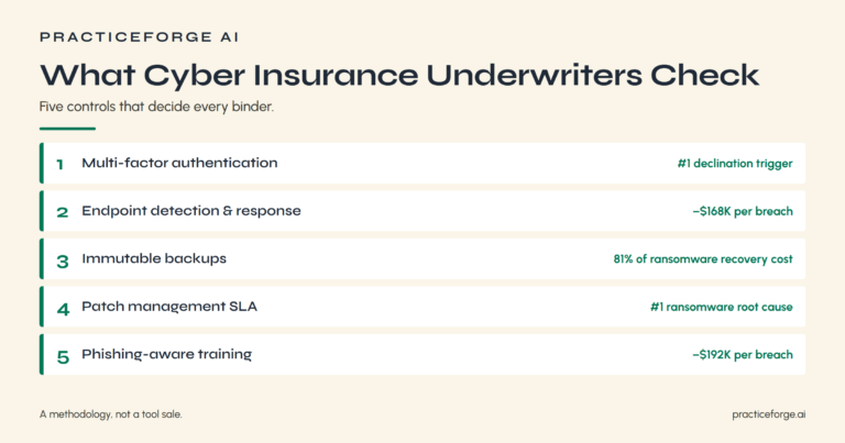 What cyber insurance underwriters check before binding: the five controls — multi-factor authentication, endpoint detection and response, immutable backups, patch management SLA, and phishing-aware training