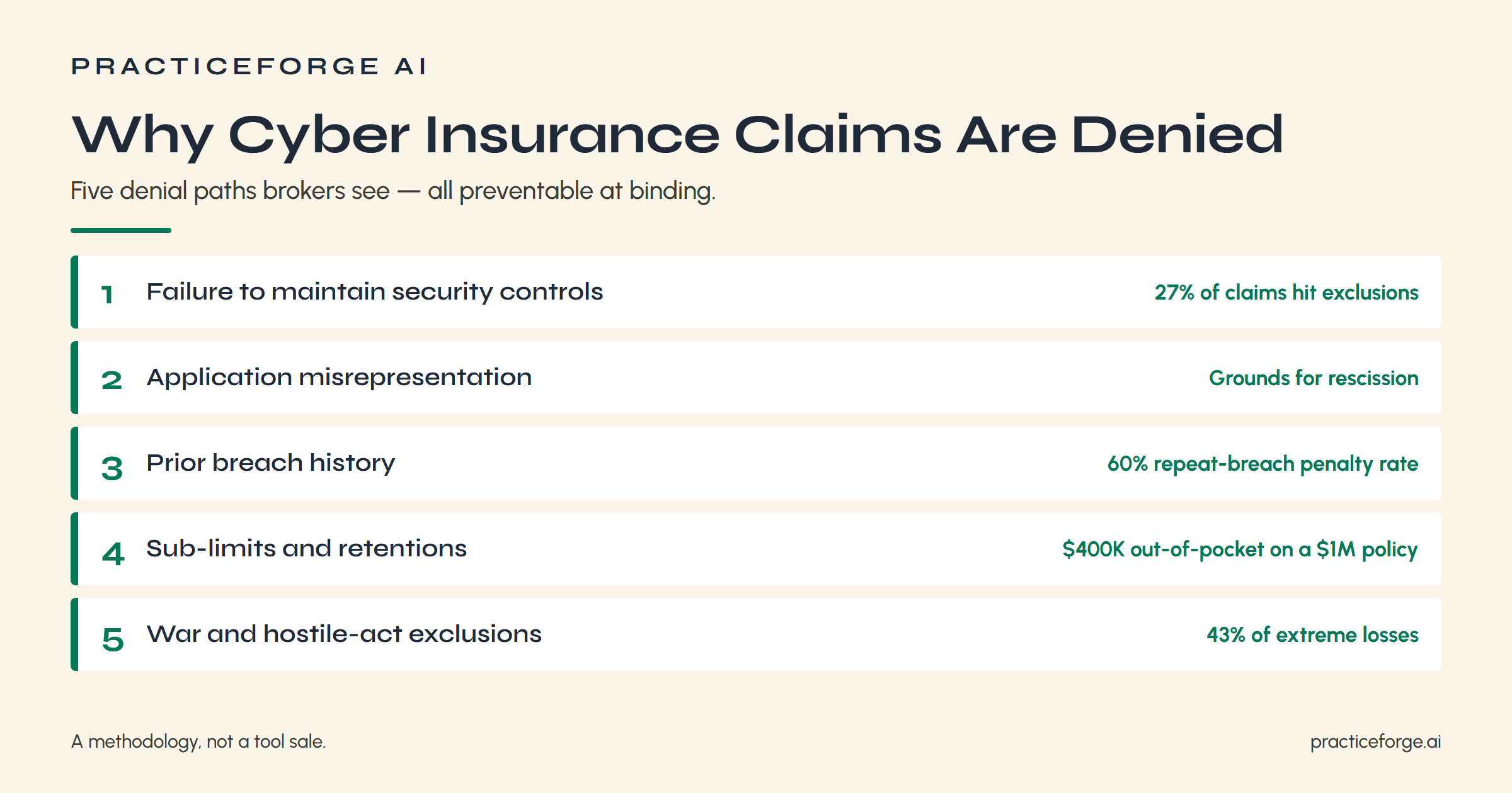 Why cyber insurance claims are denied: the five denial paths brokers see — security control failure, application misrepresentation, prior breach history, sub-limits and retentions, war and hostile-act exclusions